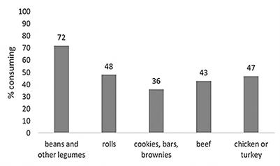 Low bioavailability of dietary iron among Brazilian children: Study in a representative sample from the Northeast, Southeast, and South regions